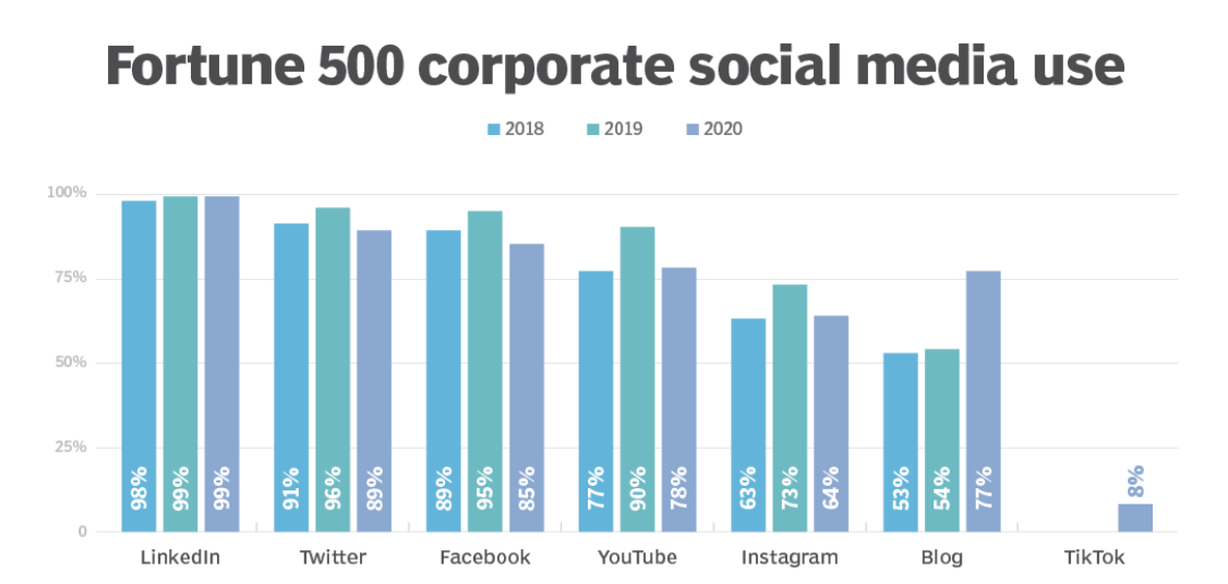 Social media usage of fortune 500 
